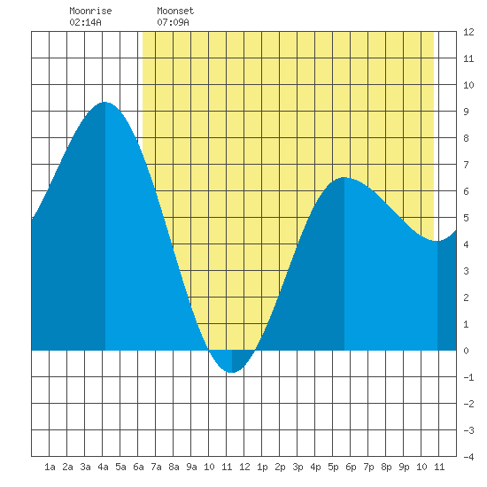 Northwest Arm tide chart for Thursday, May 15, 2025