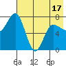 Northwest Arm tide chart for Saturday, May 17, 2025
