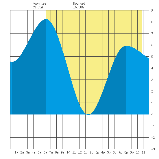 Northwest Arm tide chart for Sunday, May 18, 2025