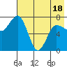 Northwest Arm tide chart for Sunday, May 18, 2025