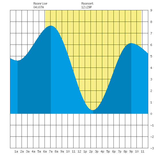 Northwest Arm tide chart for Monday, May 19, 2025