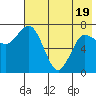 Northwest Arm tide chart for Monday, May 19, 2025