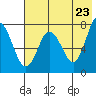 Northwest Arm tide chart for Friday, May 23, 2025