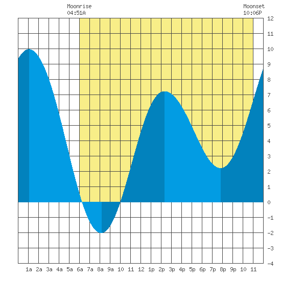 Northwest Arm tide chart for Sunday, May 25, 2025