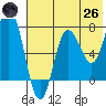 Northwest Arm tide chart for Monday, May 26, 2025