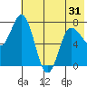 Northwest Arm tide chart for Saturday, May 31, 2025