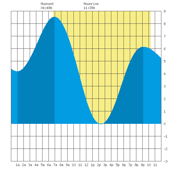 Northwest Arm tide chart for Saturday, May 3, 2025