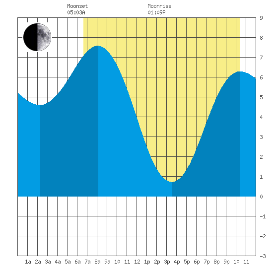 Northwest Arm tide chart for Sunday, May 4, 2025