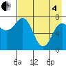 Northwest Arm tide chart for Sunday, May 4, 2025