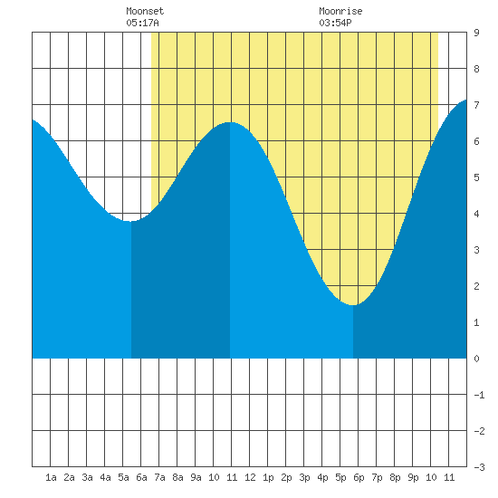 Northwest Arm tide chart for Tuesday, May 6, 2025