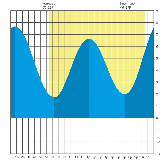 Northwest Arm tide chart for Thursday, May 8, 2025