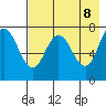 Northwest Arm tide chart for Thursday, May 8, 2025