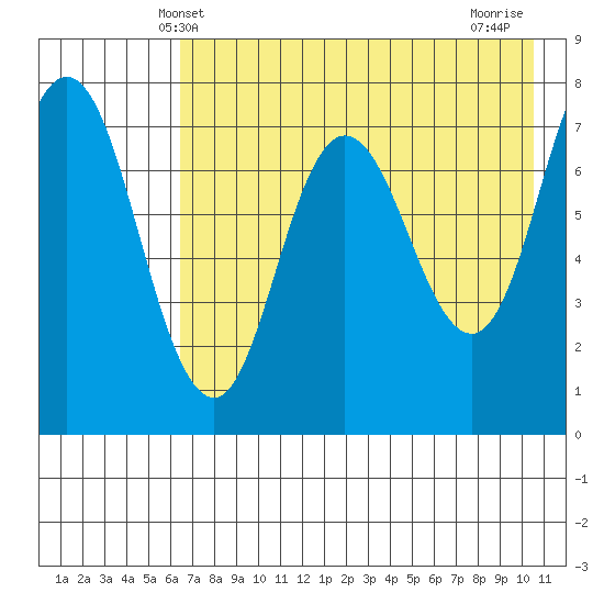 Northwest Arm tide chart for Friday, May 9, 2025