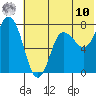 Northwest Arm tide chart for Tuesday, June 10, 2025