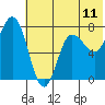 Northwest Arm tide chart for Wednesday, June 11, 2025