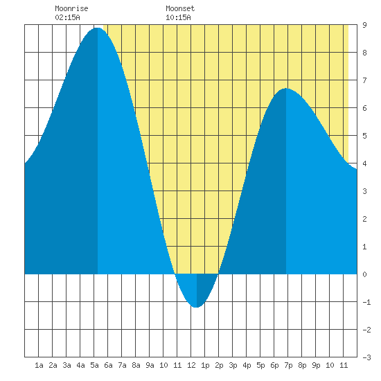 Northwest Arm tide chart for Sunday, June 15, 2025