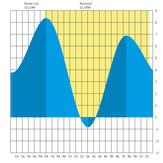 Northwest Arm tide chart for Monday, June 16, 2025