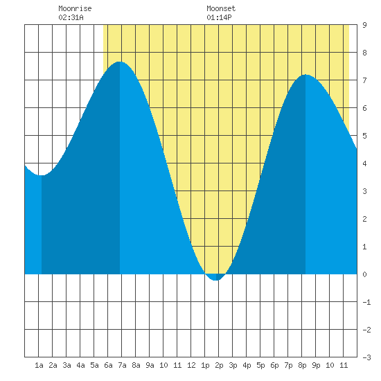Northwest Arm tide chart for Tuesday, June 17, 2025