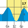 Northwest Arm tide chart for Tuesday, June 17, 2025