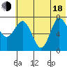 Northwest Arm tide chart for Wednesday, June 18, 2025