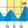 Northwest Arm tide chart for Thursday, June 19, 2025