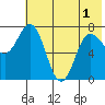 Northwest Arm tide chart for Sunday, June 1, 2025