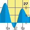 Northwest Arm tide chart for Friday, June 27, 2025
