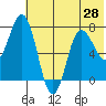 Northwest Arm tide chart for Saturday, June 28, 2025