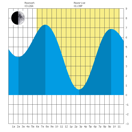 Northwest Arm tide chart for Monday, June 2, 2025