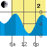 Northwest Arm tide chart for Monday, June 2, 2025