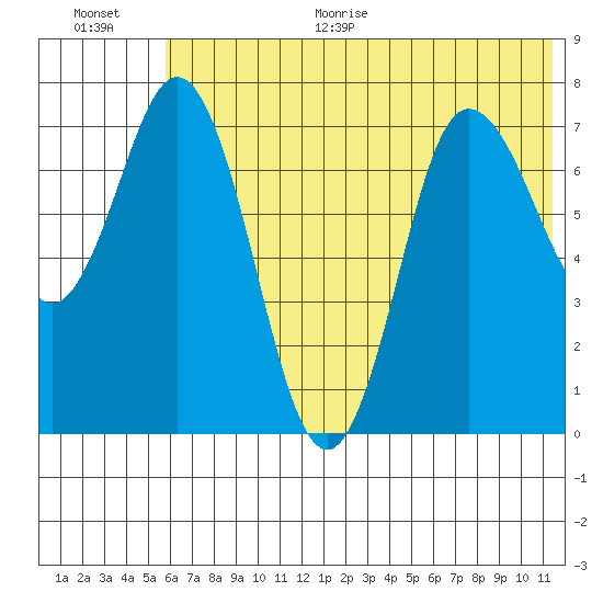 Northwest Arm tide chart for Monday, June 30, 2025