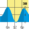 Northwest Arm tide chart for Monday, June 30, 2025