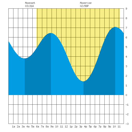 Northwest Arm tide chart for Tuesday, June 3, 2025