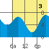 Northwest Arm tide chart for Tuesday, June 3, 2025