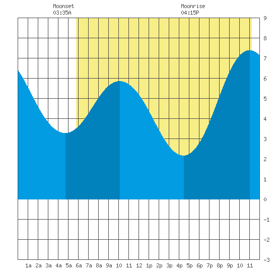 Northwest Arm tide chart for Wednesday, June 4, 2025
