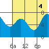 Northwest Arm tide chart for Wednesday, June 4, 2025