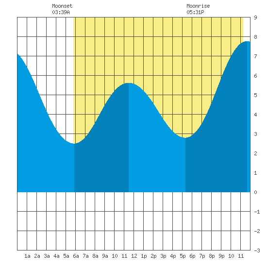 Northwest Arm tide chart for Thursday, June 5, 2025