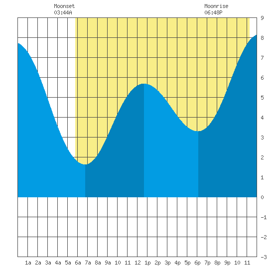 Northwest Arm tide chart for Friday, June 6, 2025