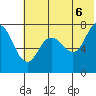 Northwest Arm tide chart for Friday, June 6, 2025