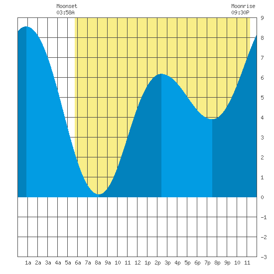 Northwest Arm tide chart for Sunday, June 8, 2025
