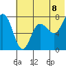 Northwest Arm tide chart for Sunday, June 8, 2025
