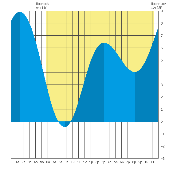 Northwest Arm tide chart for Monday, June 9, 2025