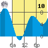 Northwest Arm tide chart for Thursday, July 10, 2025