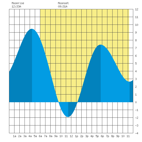 Northwest Arm tide chart for Sunday, July 13, 2025
