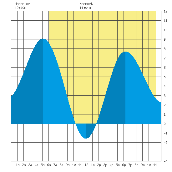 Northwest Arm tide chart for Monday, July 14, 2025