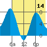 Northwest Arm tide chart for Monday, July 14, 2025