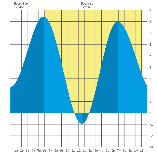 Northwest Arm tide chart for Tuesday, July 15, 2025