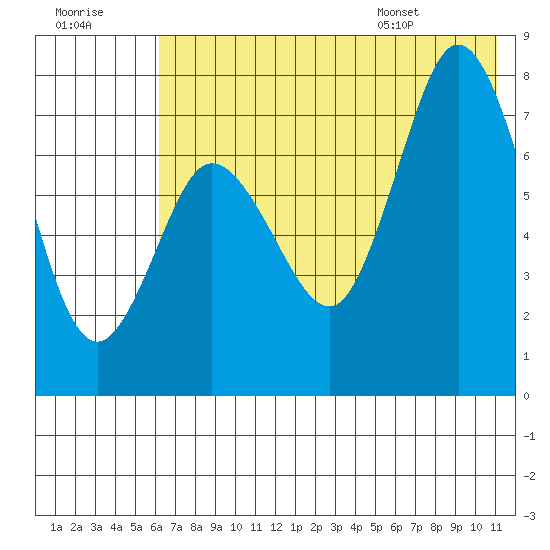 Northwest Arm tide chart for Friday, July 18, 2025