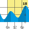 Northwest Arm tide chart for Friday, July 18, 2025