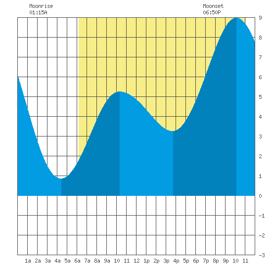 Northwest Arm tide chart for Saturday, July 19, 2025